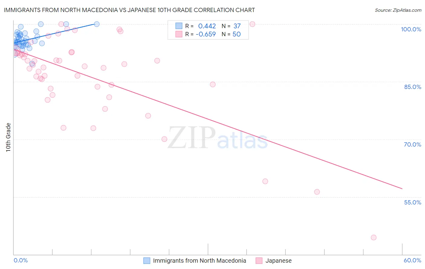 Immigrants from North Macedonia vs Japanese 10th Grade