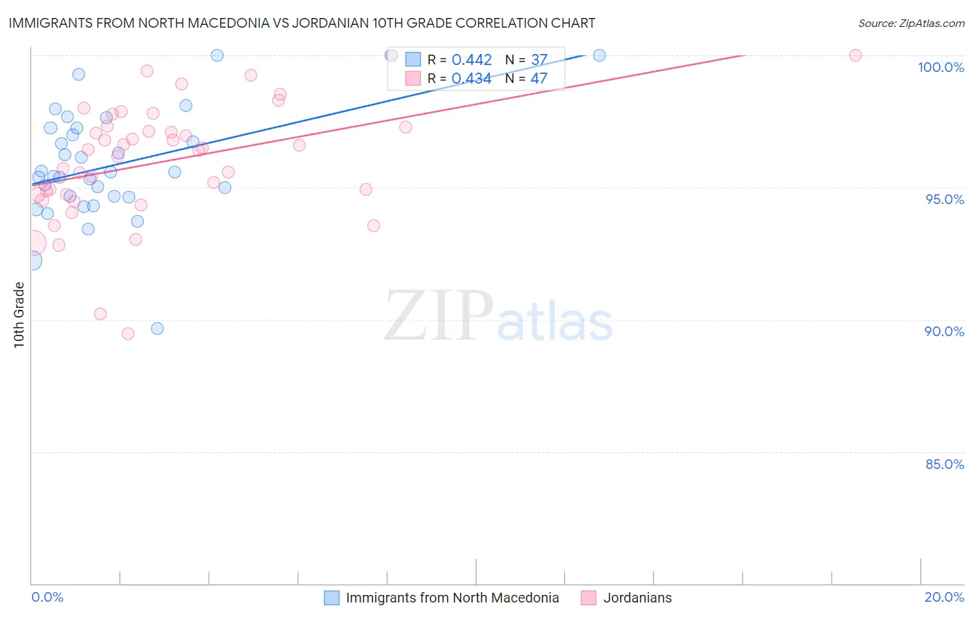 Immigrants from North Macedonia vs Jordanian 10th Grade