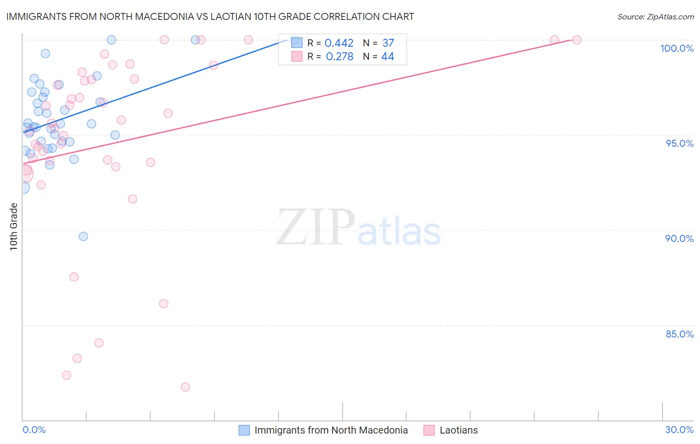 Immigrants from North Macedonia vs Laotian 10th Grade