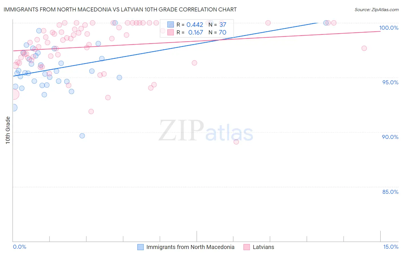 Immigrants from North Macedonia vs Latvian 10th Grade