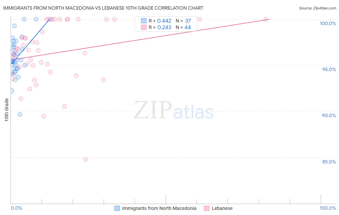 Immigrants from North Macedonia vs Lebanese 10th Grade