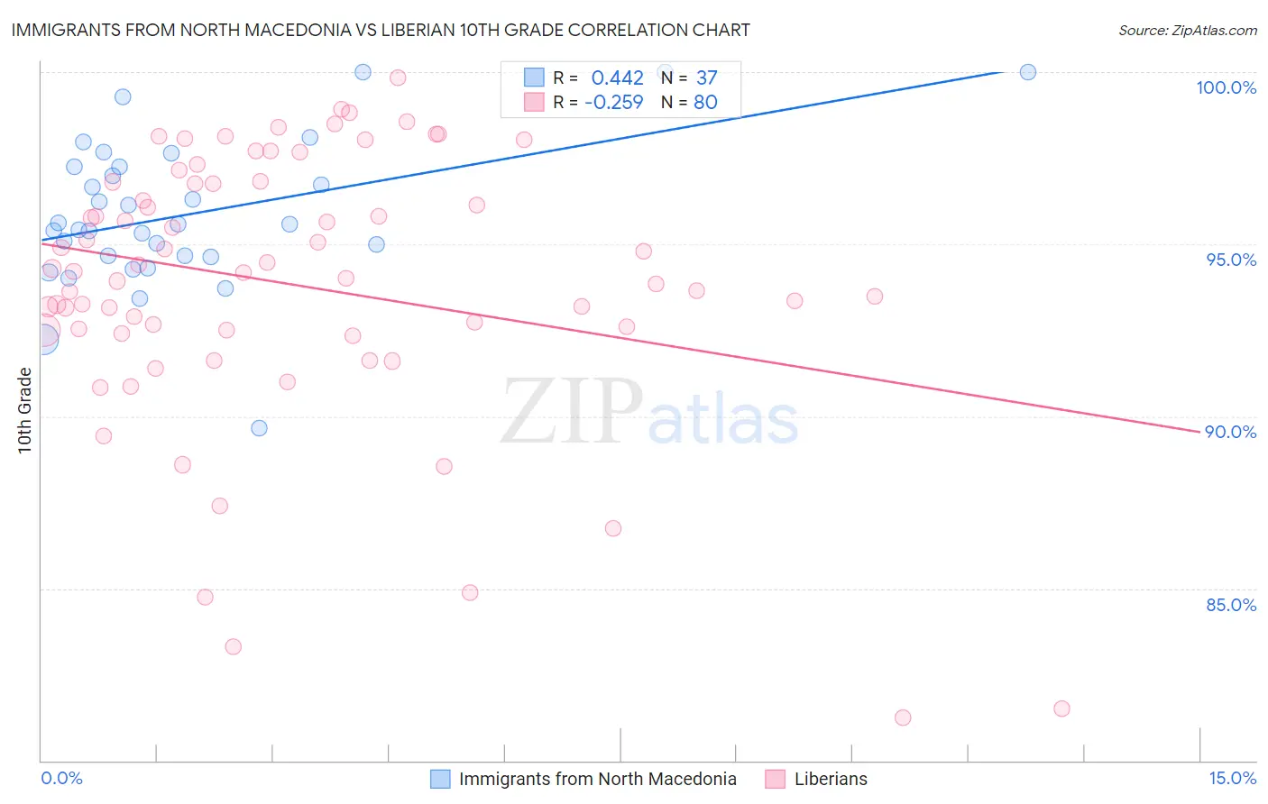 Immigrants from North Macedonia vs Liberian 10th Grade
