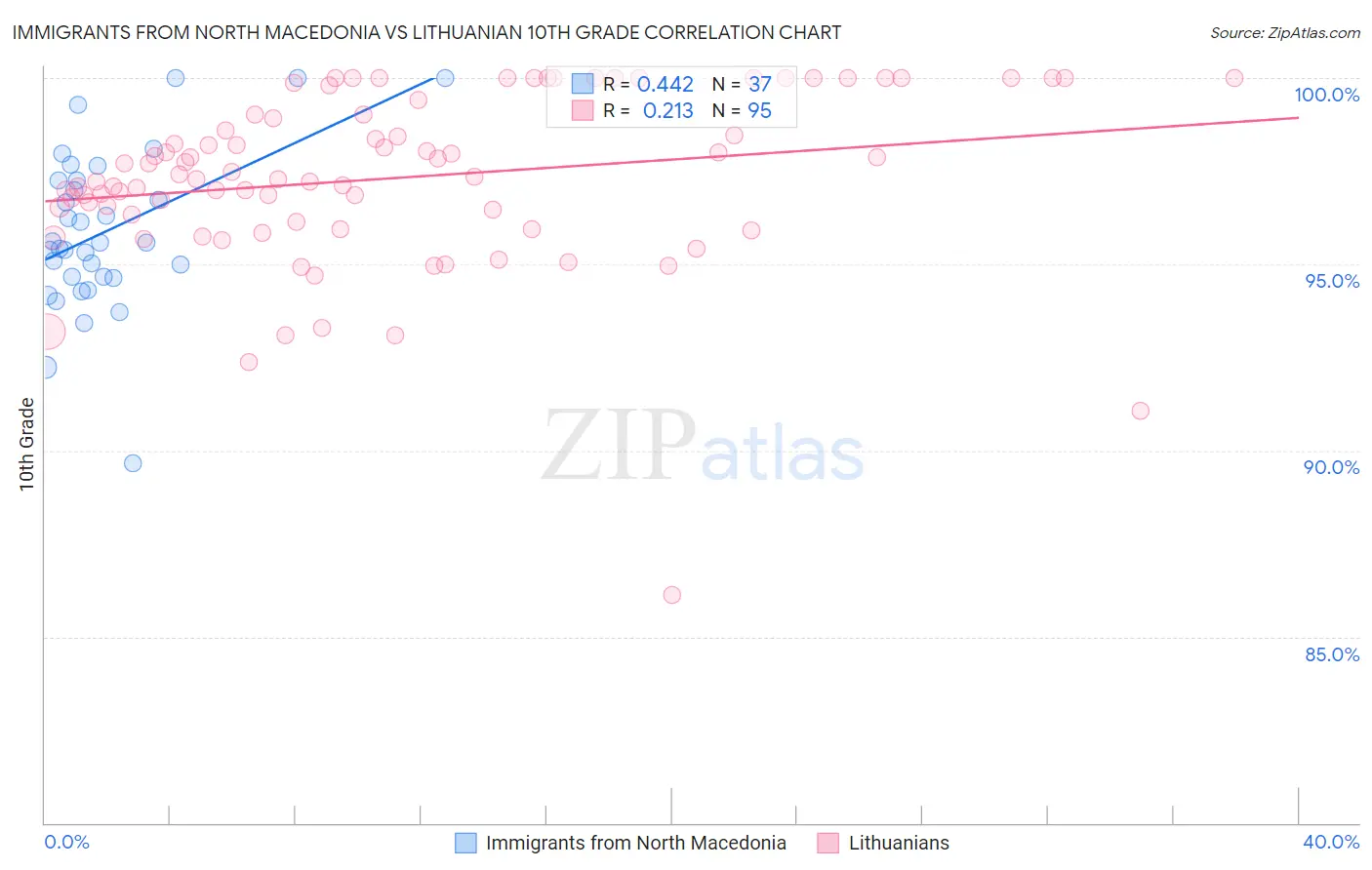 Immigrants from North Macedonia vs Lithuanian 10th Grade
