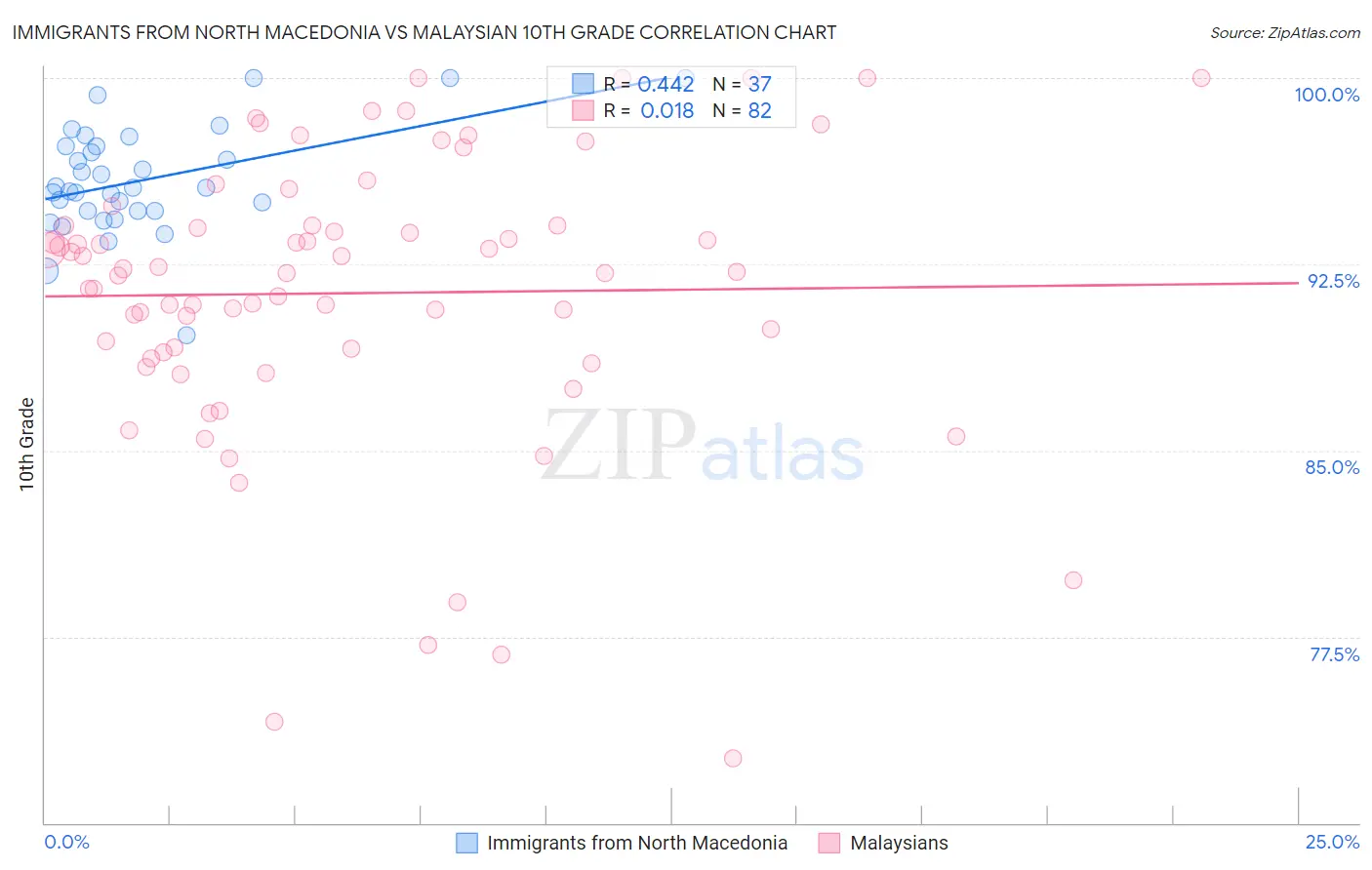 Immigrants from North Macedonia vs Malaysian 10th Grade