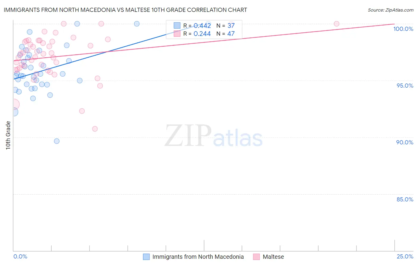 Immigrants from North Macedonia vs Maltese 10th Grade