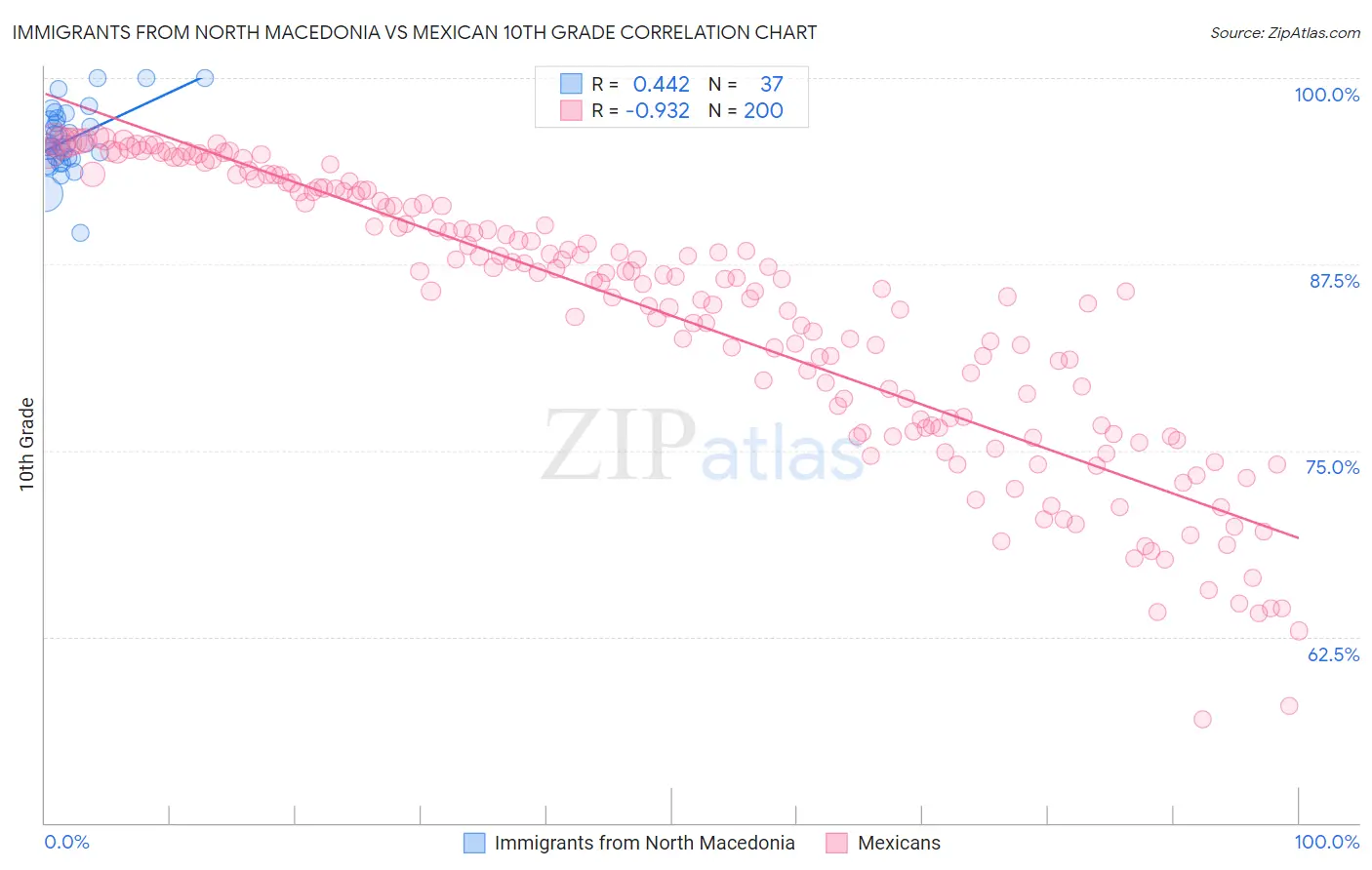 Immigrants from North Macedonia vs Mexican 10th Grade