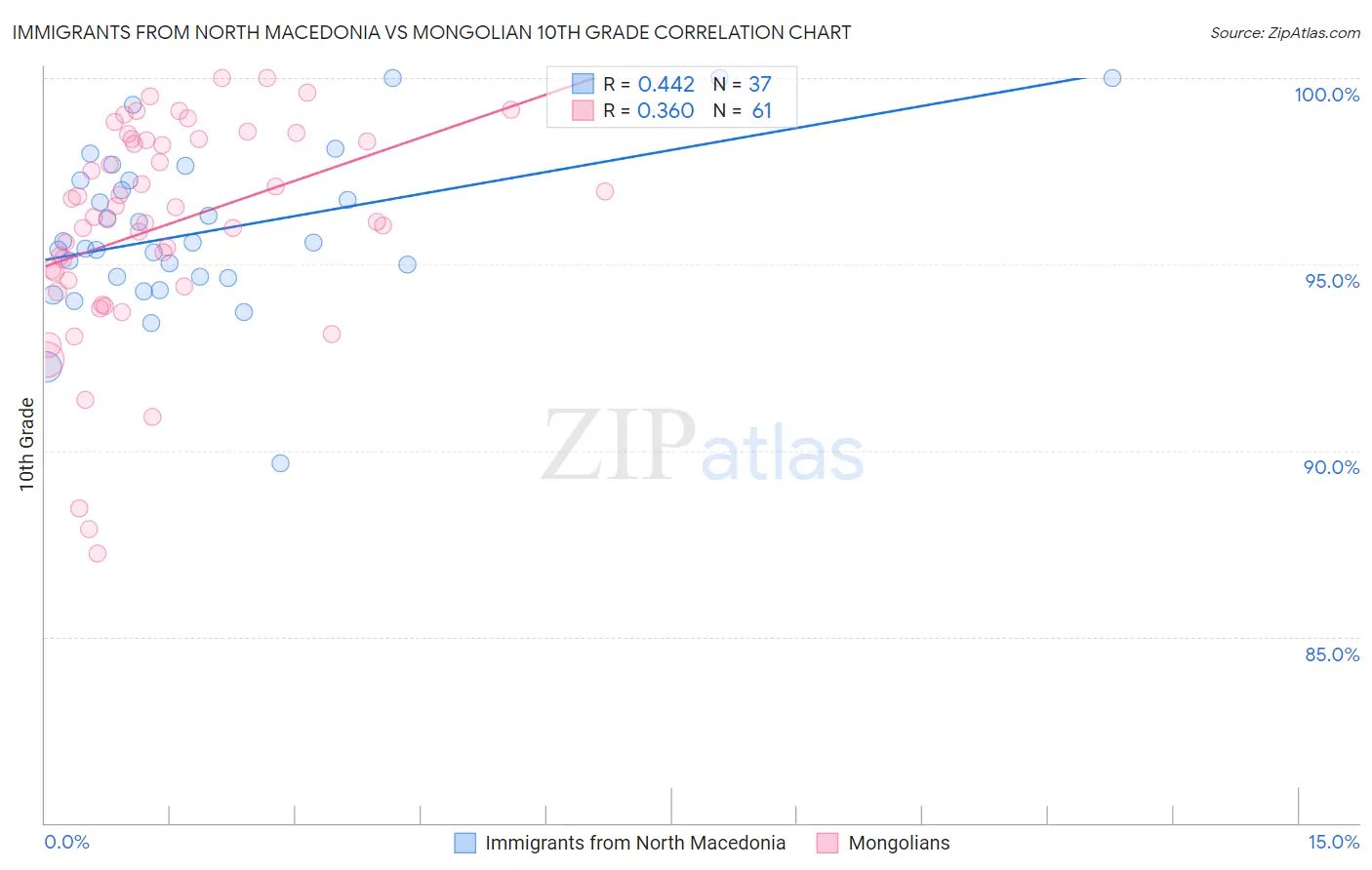 Immigrants from North Macedonia vs Mongolian 10th Grade