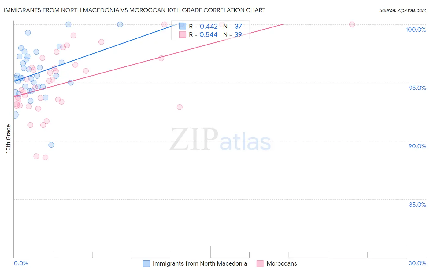 Immigrants from North Macedonia vs Moroccan 10th Grade