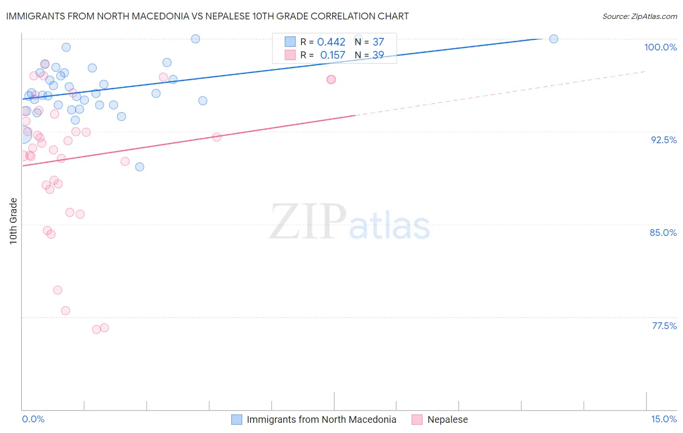 Immigrants from North Macedonia vs Nepalese 10th Grade
