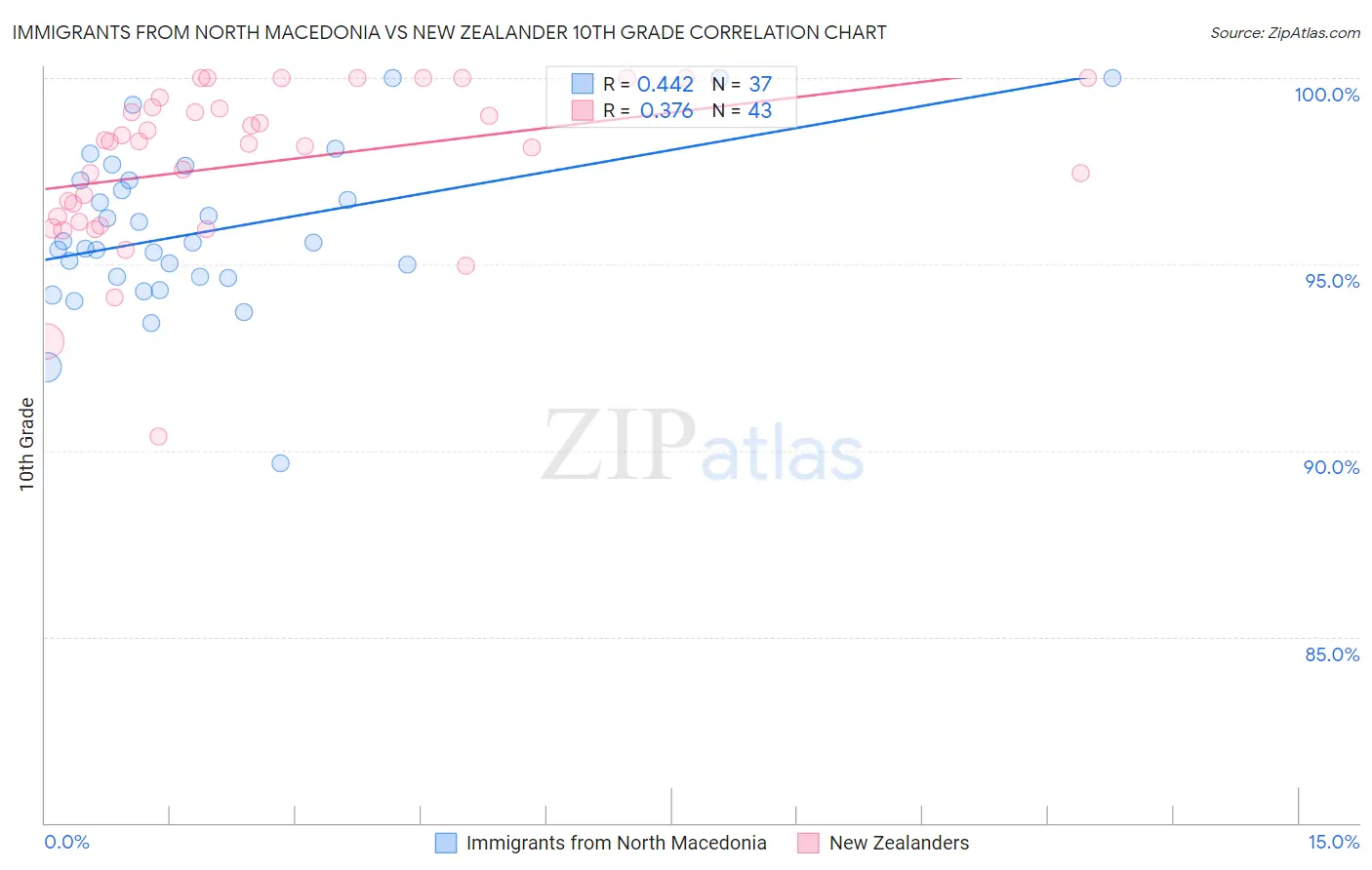 Immigrants from North Macedonia vs New Zealander 10th Grade