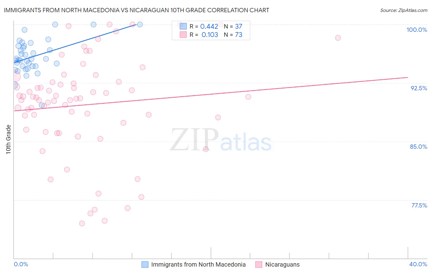 Immigrants from North Macedonia vs Nicaraguan 10th Grade
