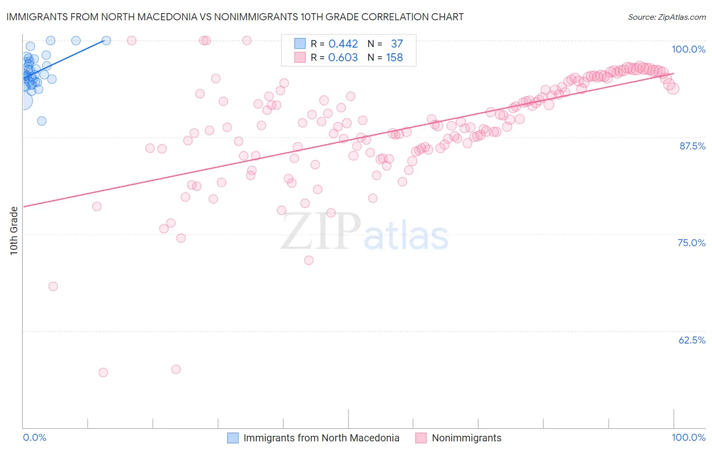 Immigrants from North Macedonia vs Nonimmigrants 10th Grade