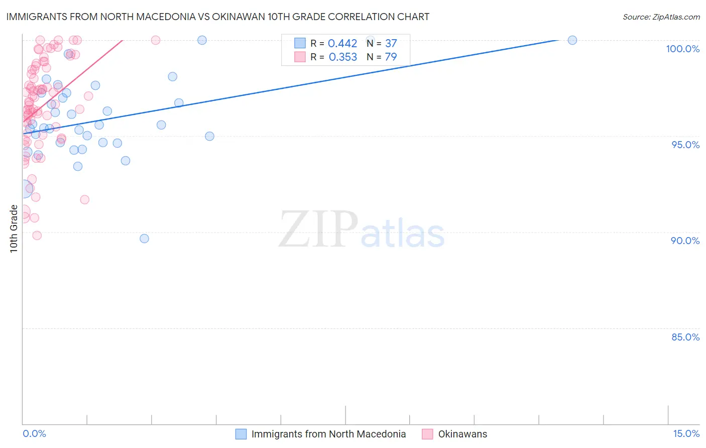 Immigrants from North Macedonia vs Okinawan 10th Grade