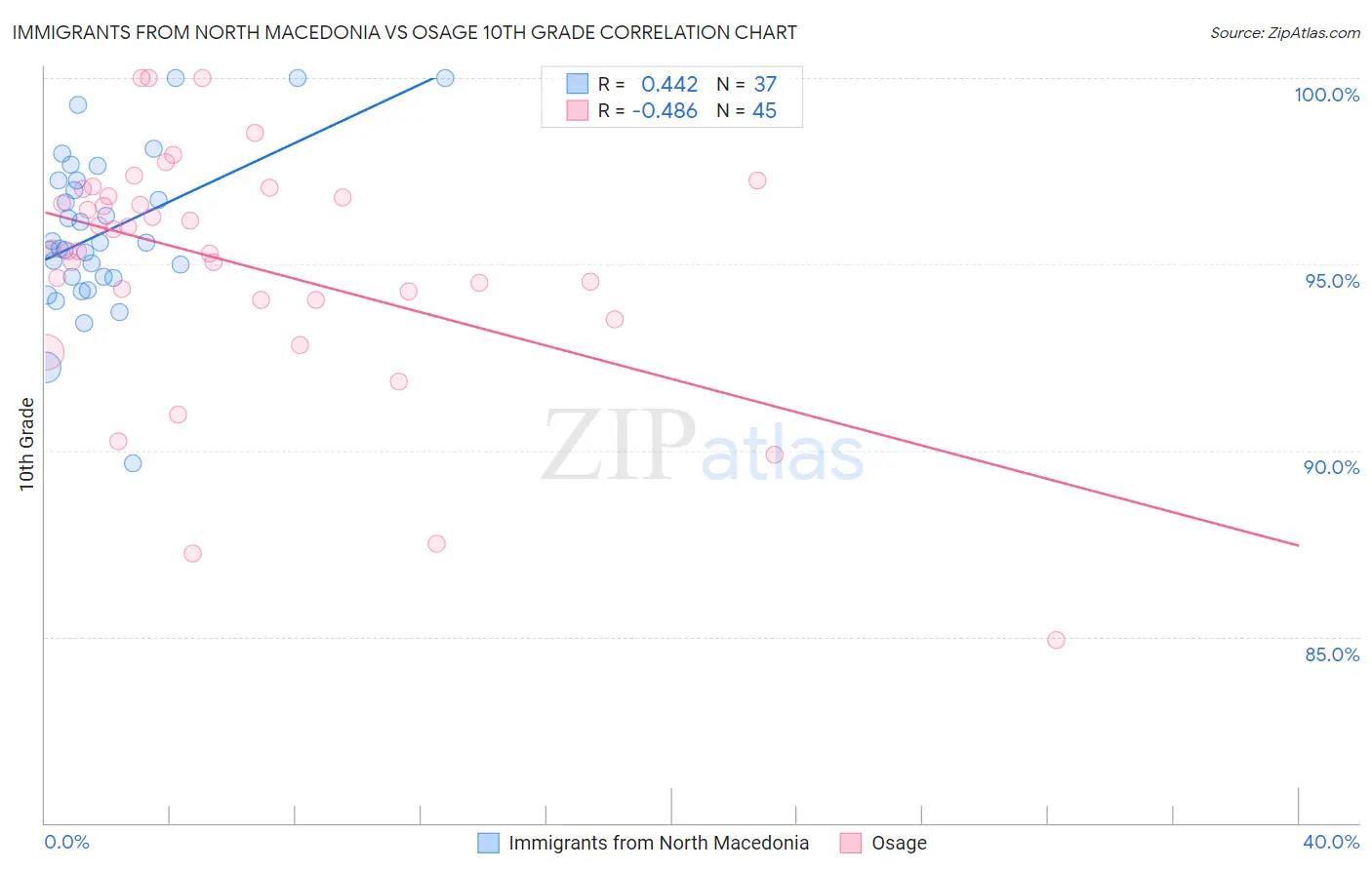 Immigrants from North Macedonia vs Osage 10th Grade