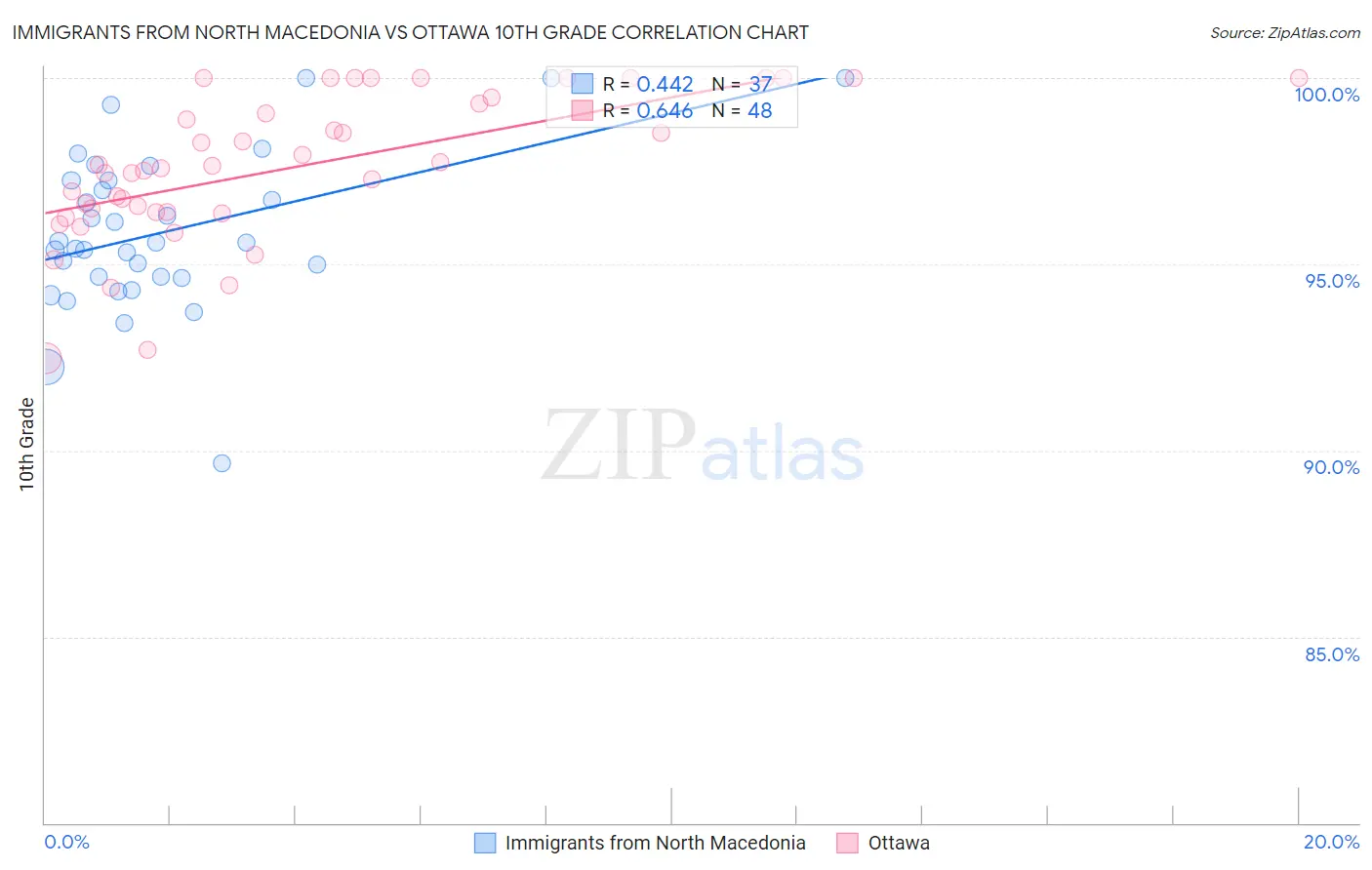 Immigrants from North Macedonia vs Ottawa 10th Grade
