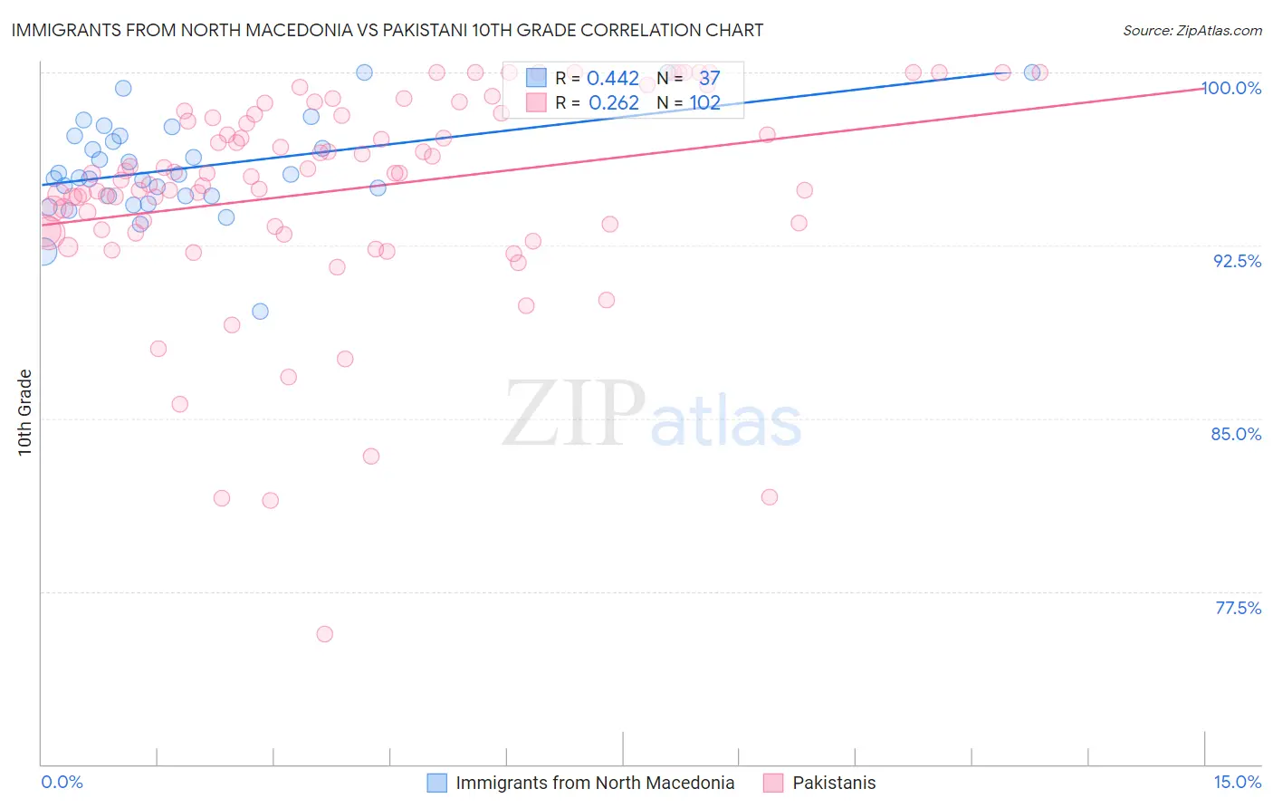 Immigrants from North Macedonia vs Pakistani 10th Grade