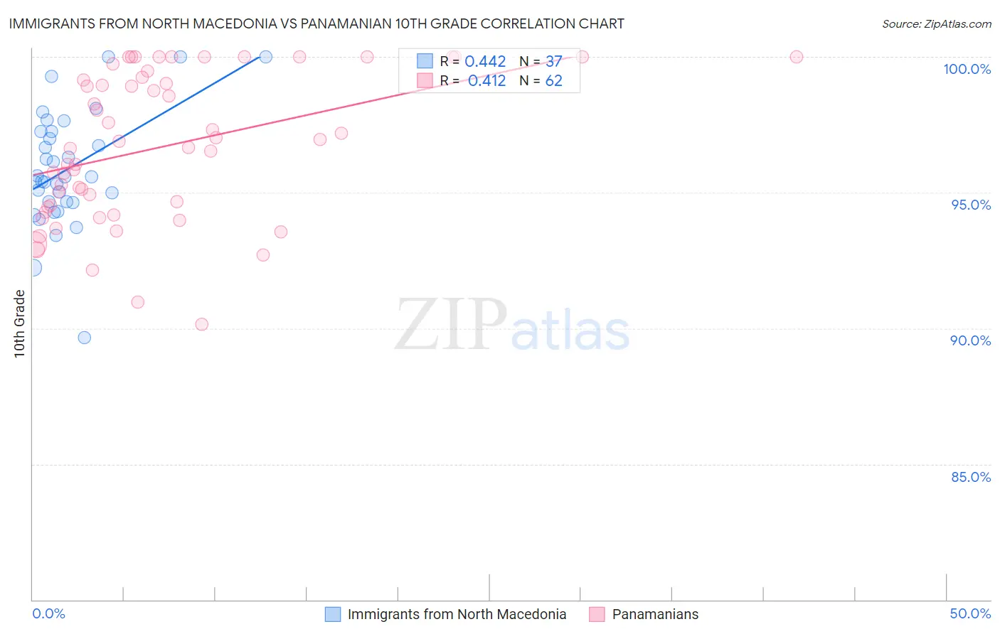Immigrants from North Macedonia vs Panamanian 10th Grade