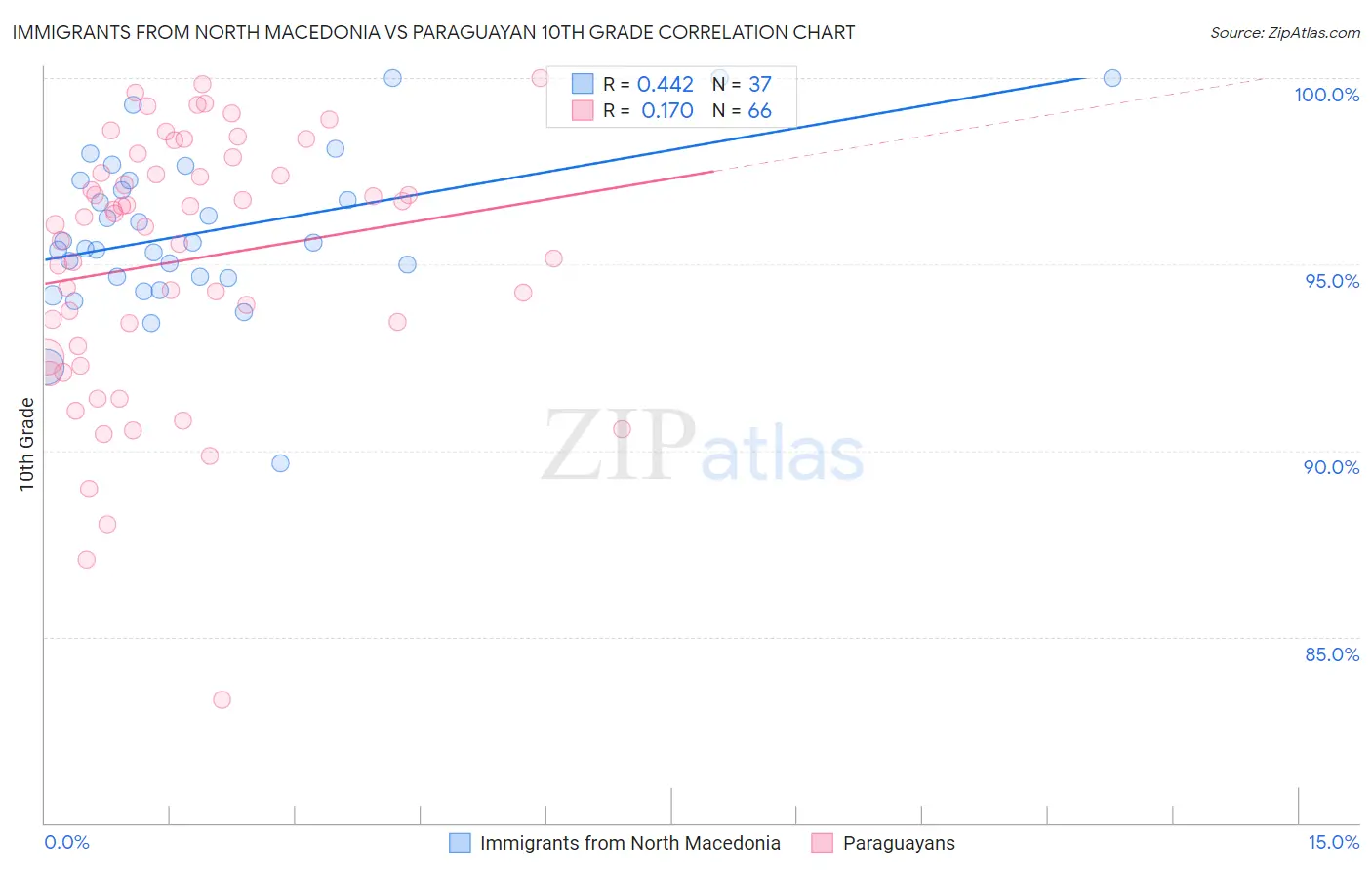 Immigrants from North Macedonia vs Paraguayan 10th Grade