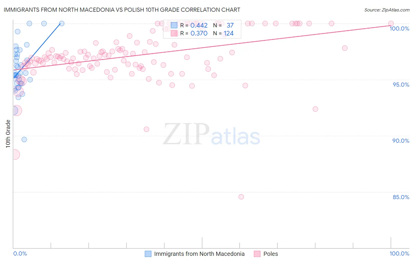 Immigrants from North Macedonia vs Polish 10th Grade