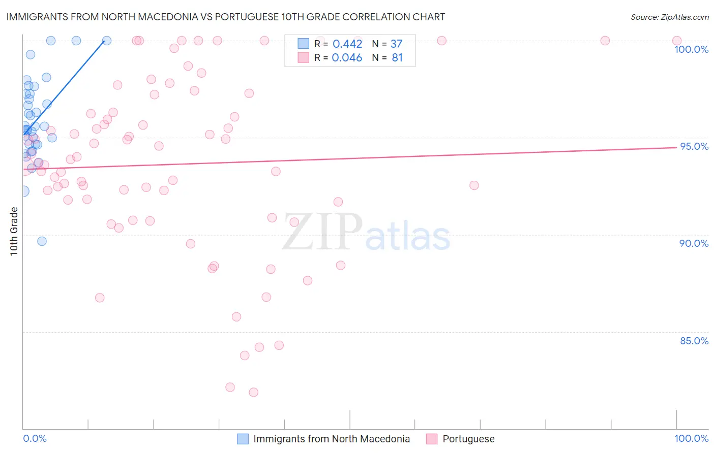 Immigrants from North Macedonia vs Portuguese 10th Grade