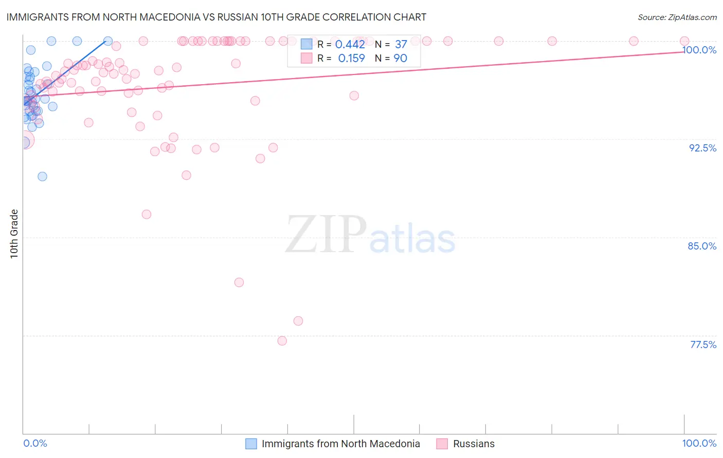 Immigrants from North Macedonia vs Russian 10th Grade