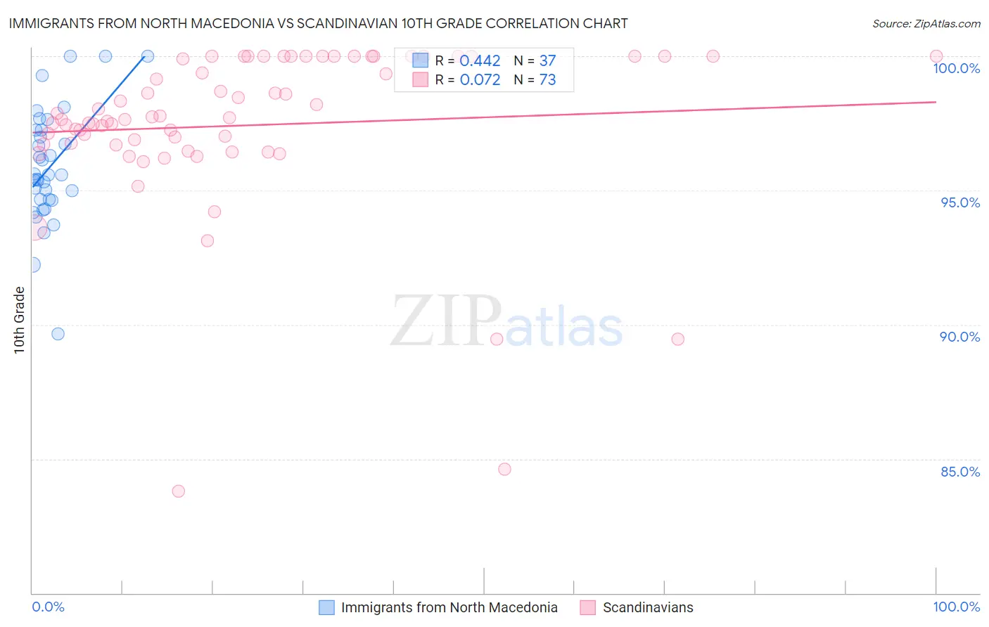 Immigrants from North Macedonia vs Scandinavian 10th Grade