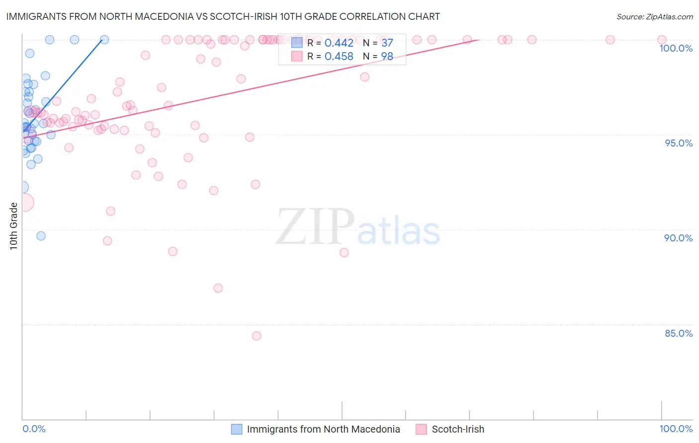 Immigrants from North Macedonia vs Scotch-Irish 10th Grade