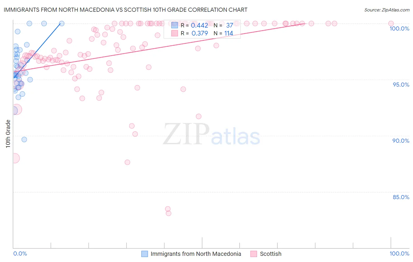Immigrants from North Macedonia vs Scottish 10th Grade