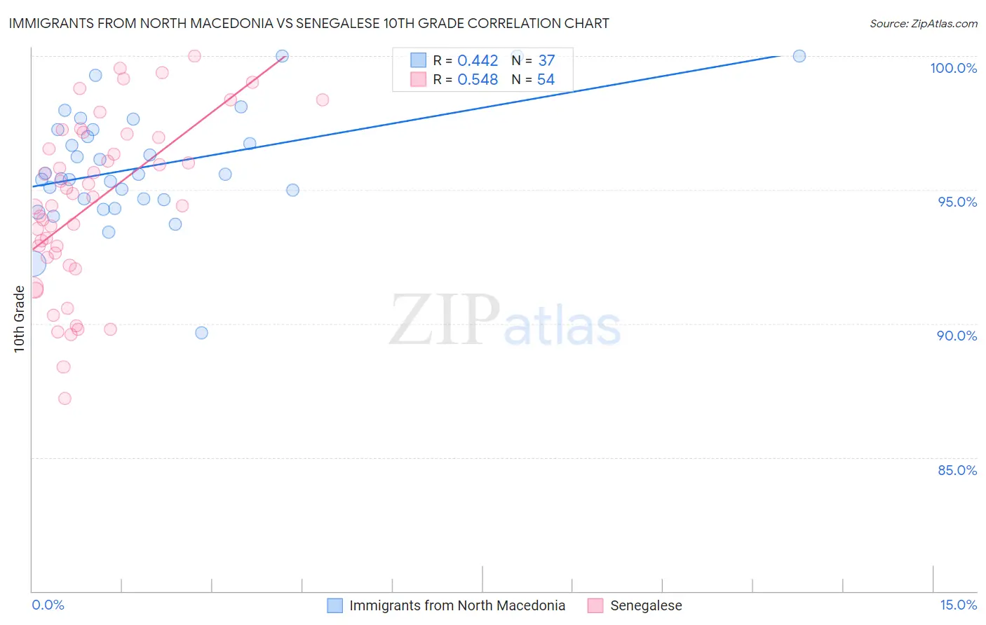 Immigrants from North Macedonia vs Senegalese 10th Grade