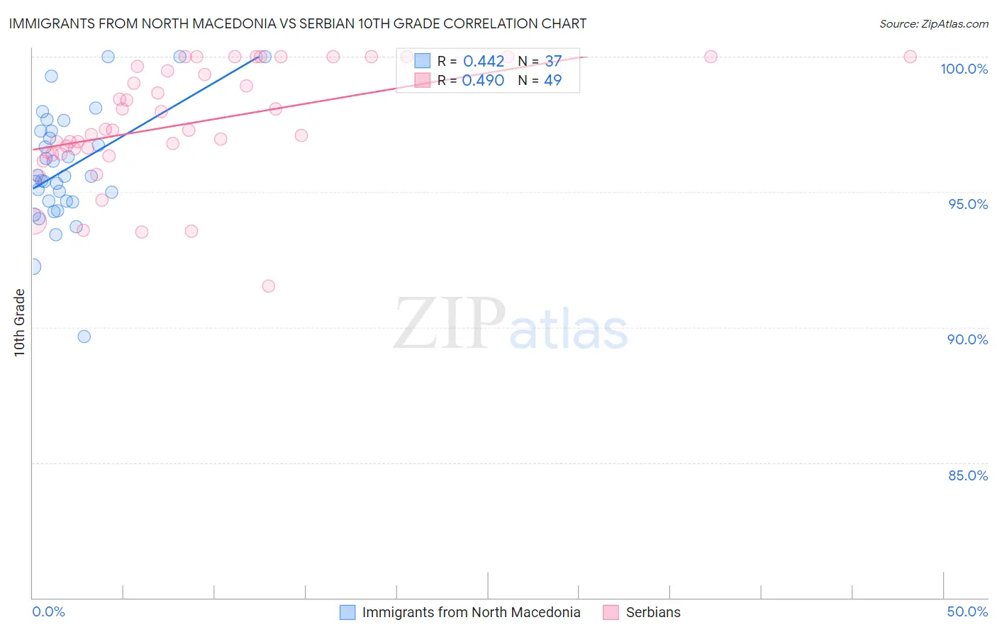Immigrants from North Macedonia vs Serbian 10th Grade