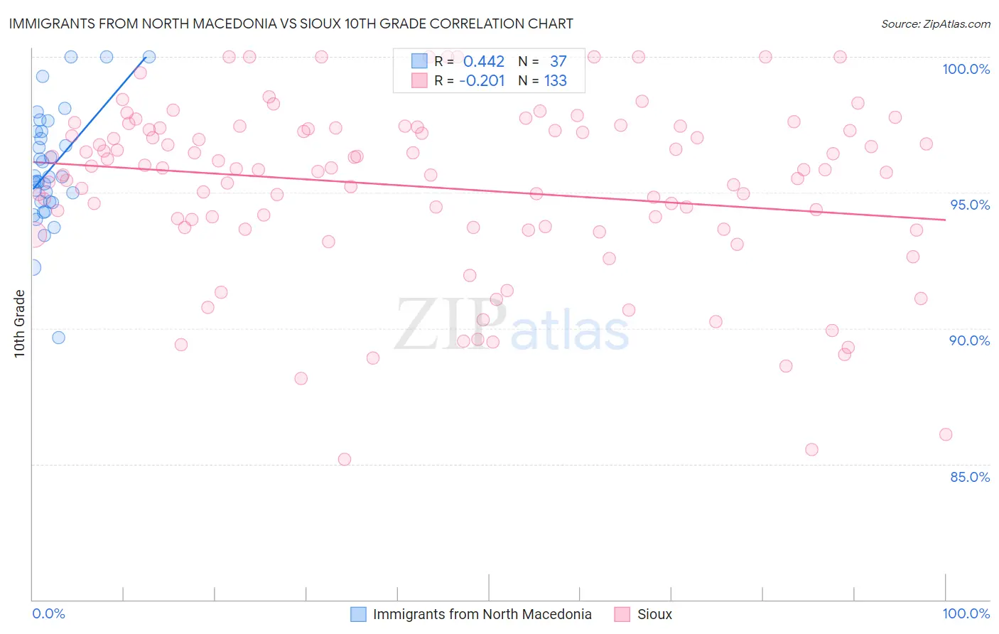 Immigrants from North Macedonia vs Sioux 10th Grade