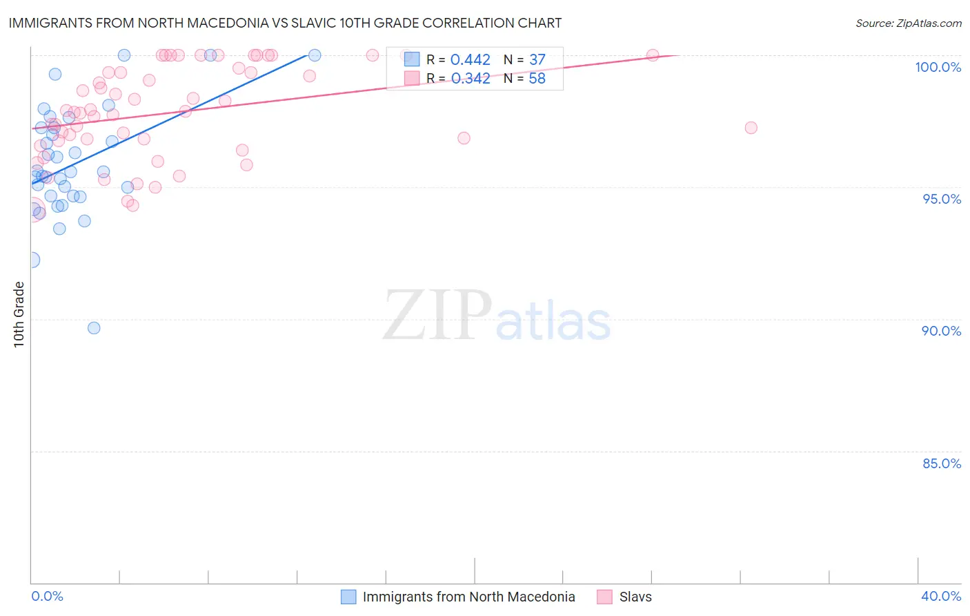 Immigrants from North Macedonia vs Slavic 10th Grade