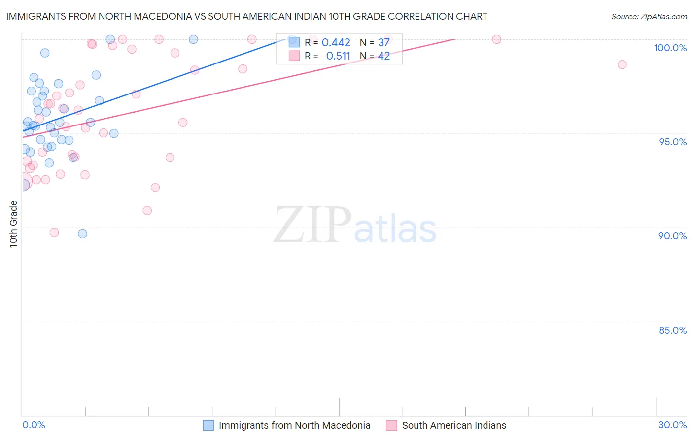Immigrants from North Macedonia vs South American Indian 10th Grade
