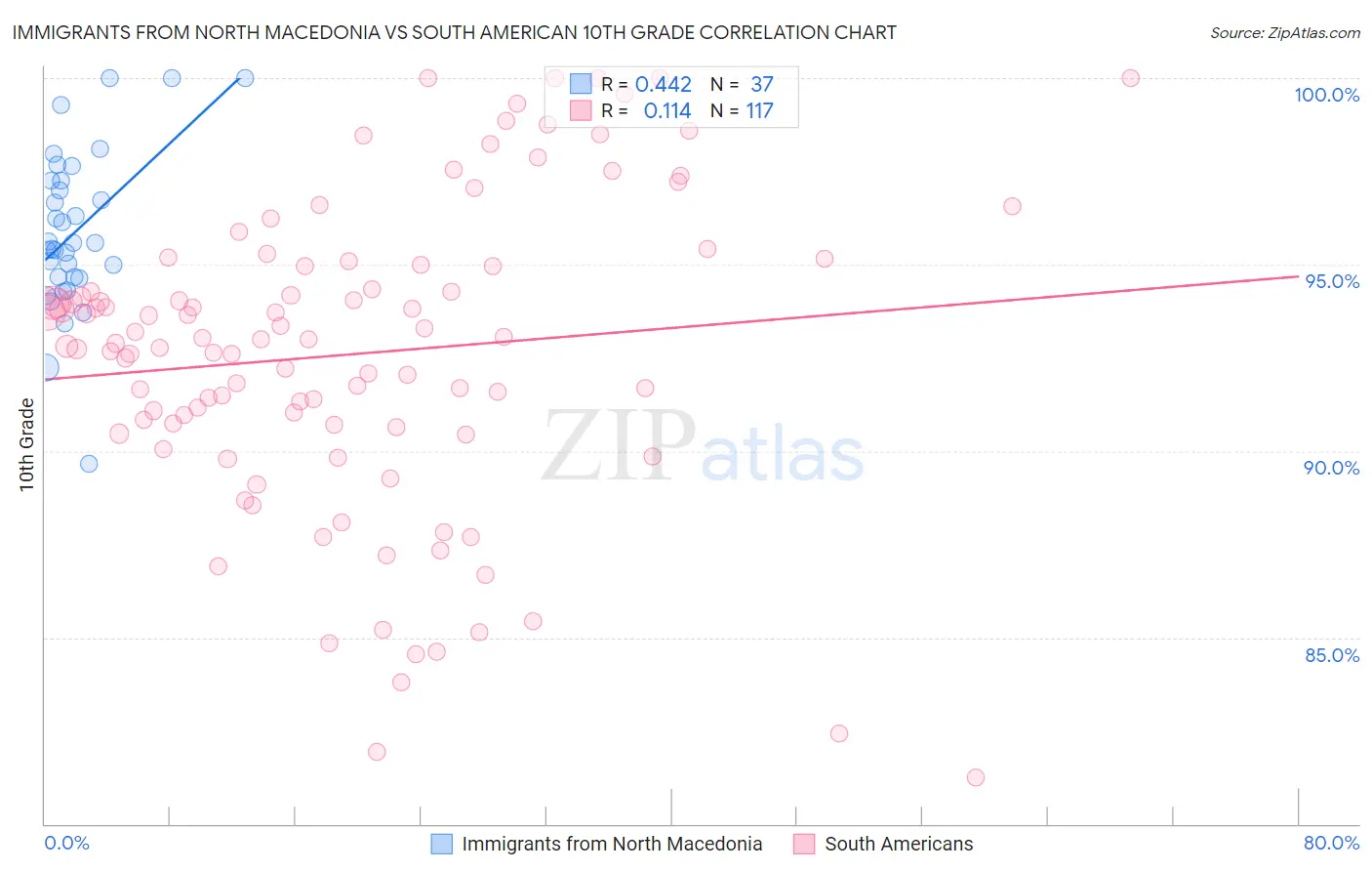 Immigrants from North Macedonia vs South American 10th Grade