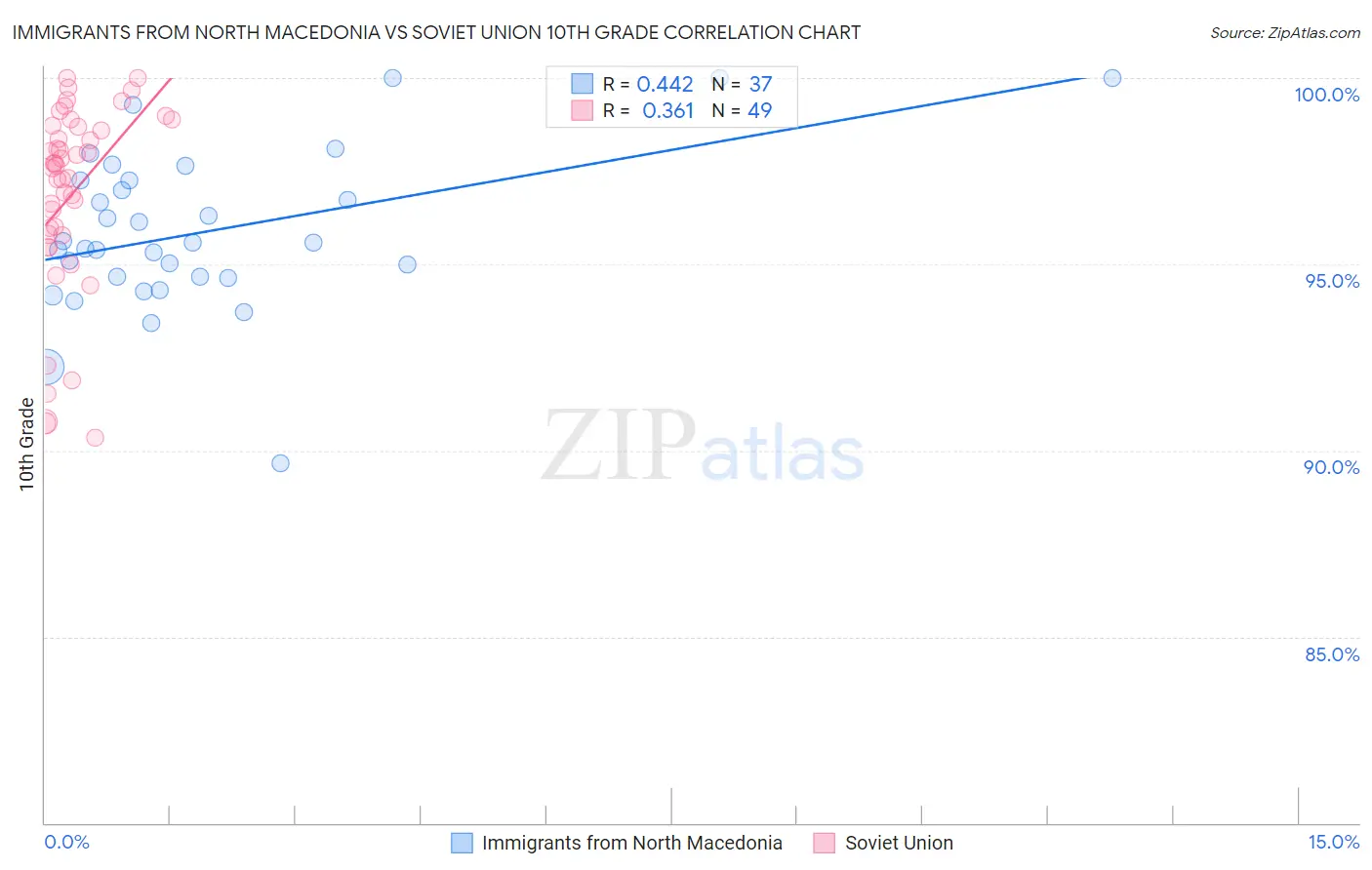 Immigrants from North Macedonia vs Soviet Union 10th Grade