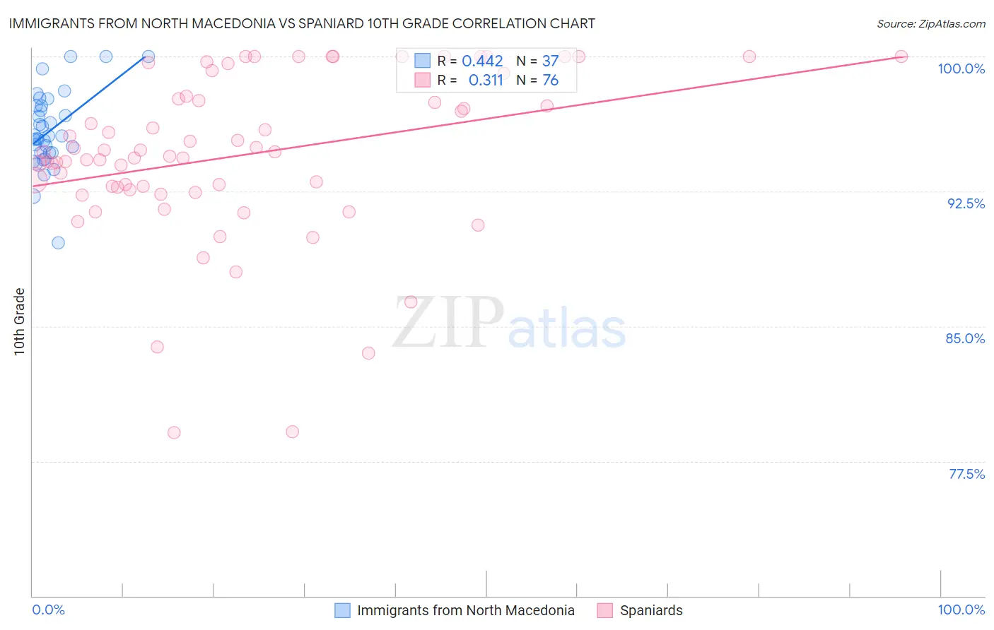 Immigrants from North Macedonia vs Spaniard 10th Grade