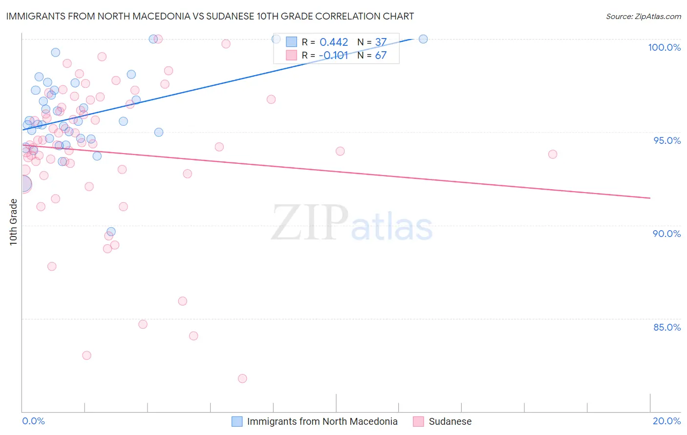 Immigrants from North Macedonia vs Sudanese 10th Grade