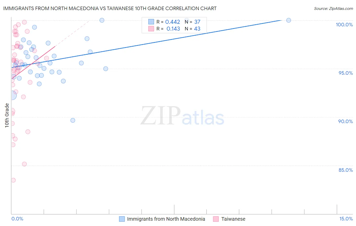 Immigrants from North Macedonia vs Taiwanese 10th Grade