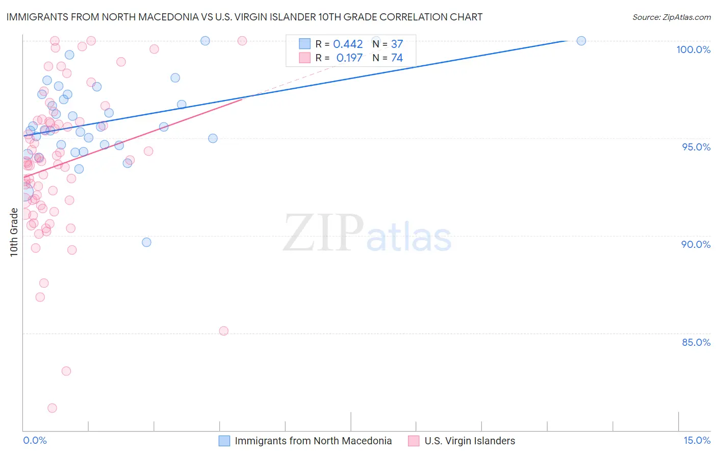 Immigrants from North Macedonia vs U.S. Virgin Islander 10th Grade