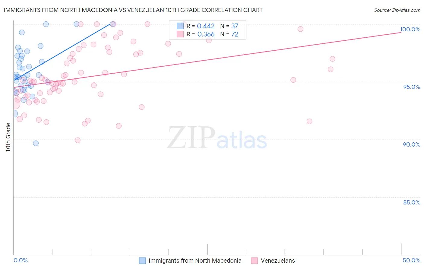Immigrants from North Macedonia vs Venezuelan 10th Grade