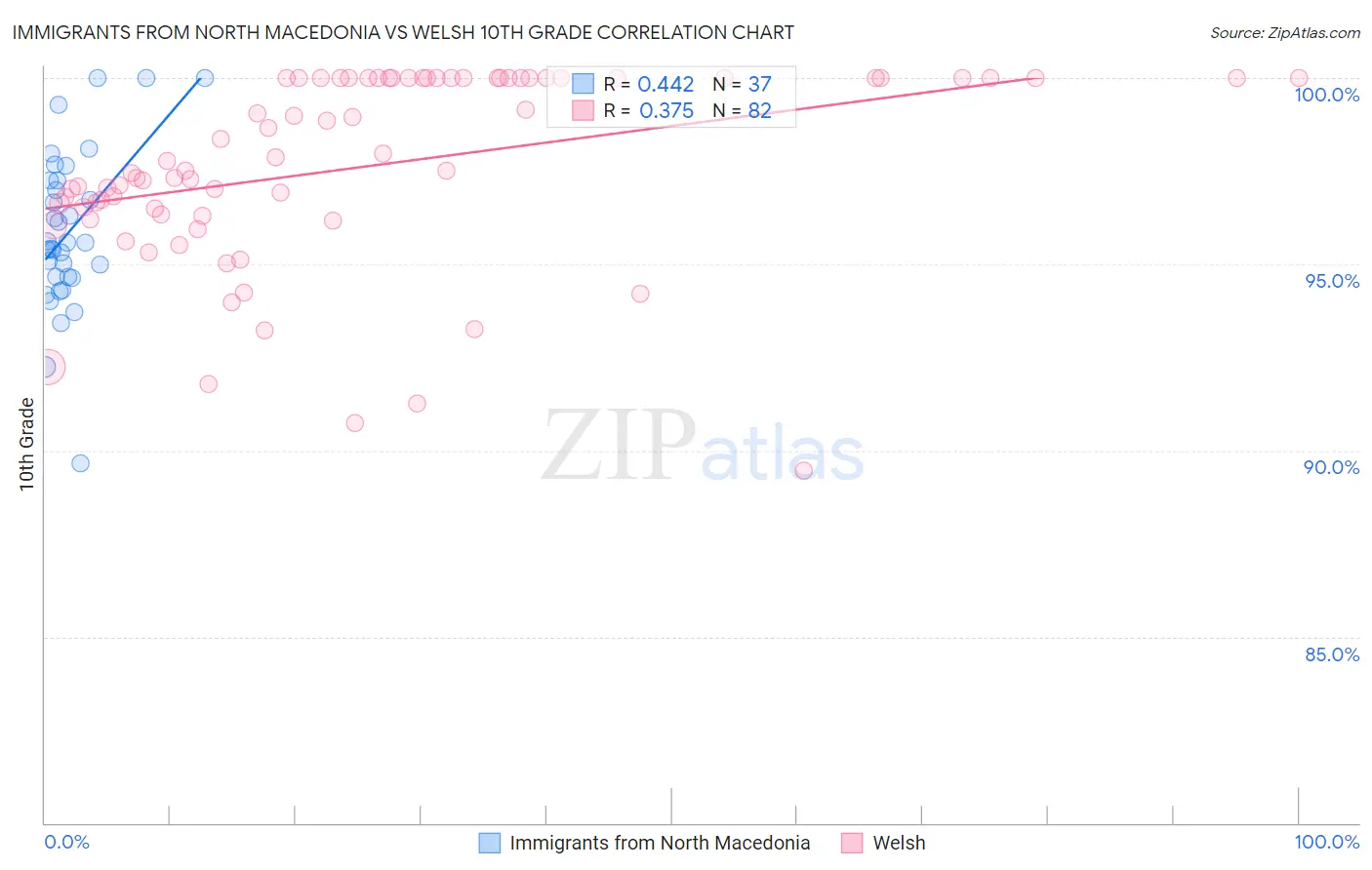 Immigrants from North Macedonia vs Welsh 10th Grade
