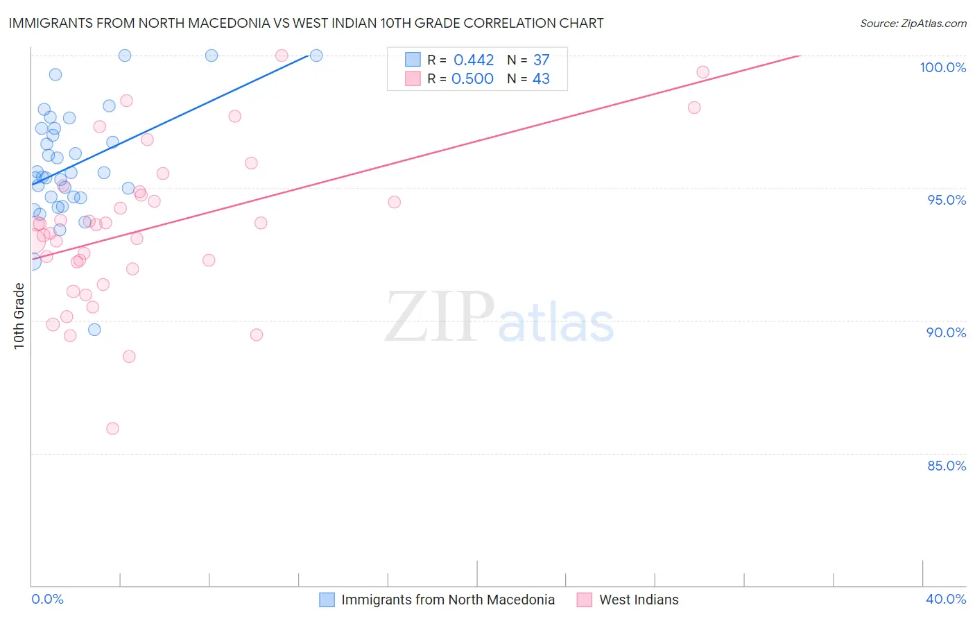 Immigrants from North Macedonia vs West Indian 10th Grade