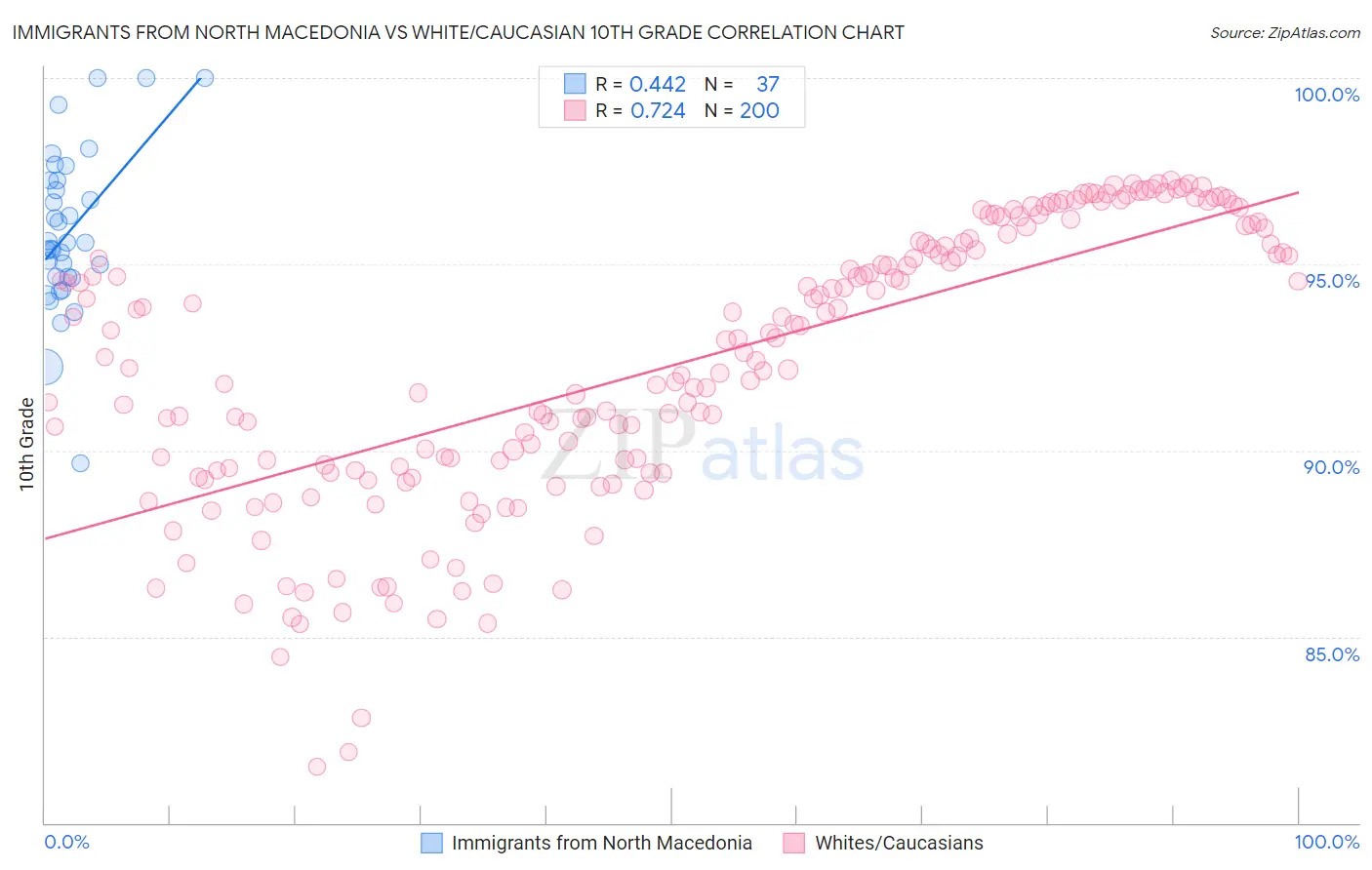 Immigrants from North Macedonia vs White/Caucasian 10th Grade