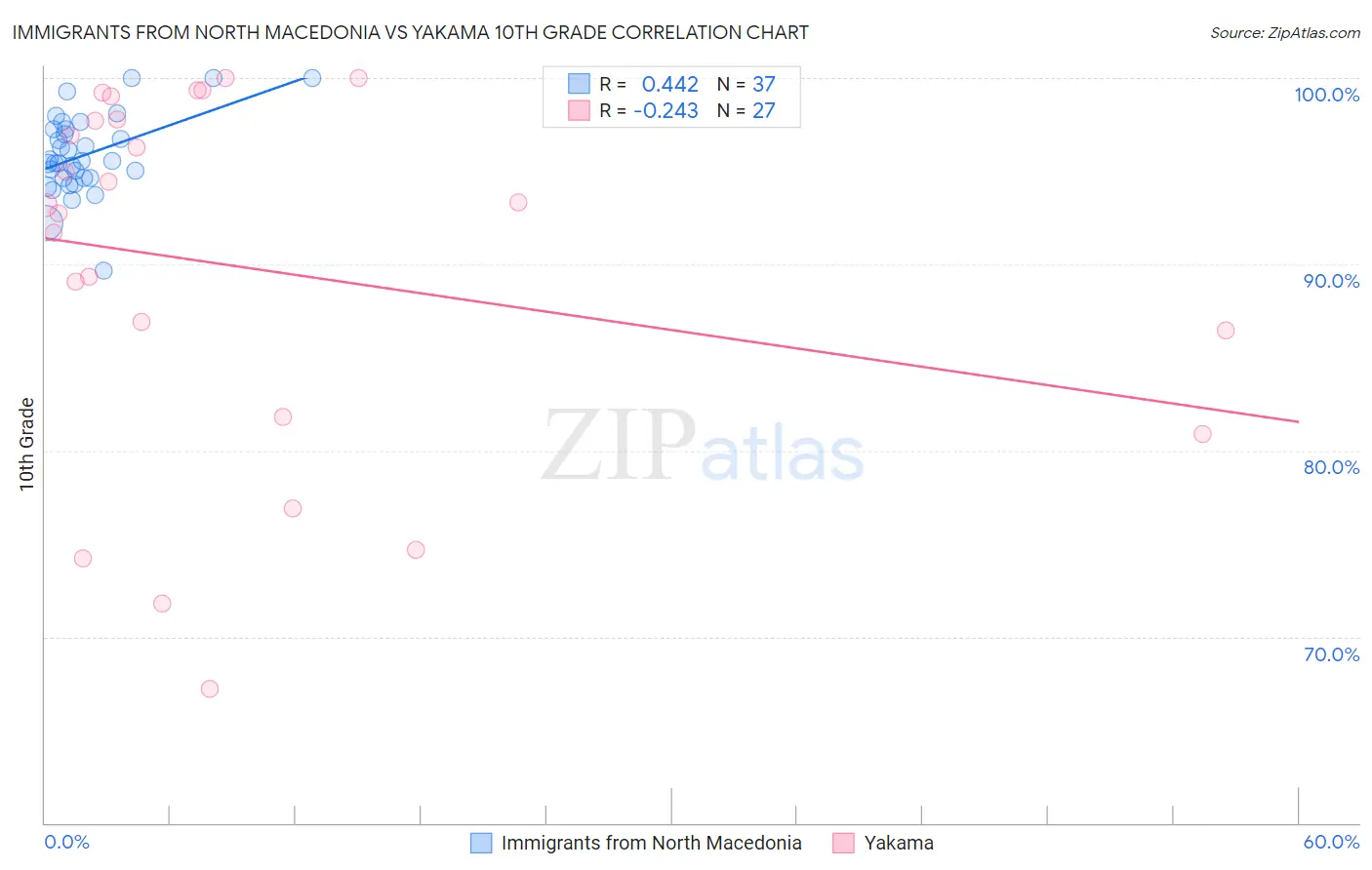 Immigrants from North Macedonia vs Yakama 10th Grade