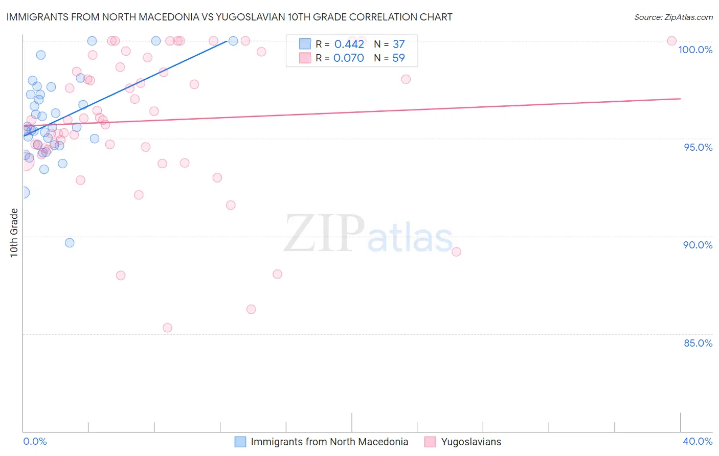 Immigrants from North Macedonia vs Yugoslavian 10th Grade