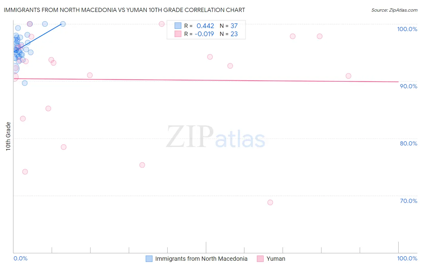 Immigrants from North Macedonia vs Yuman 10th Grade