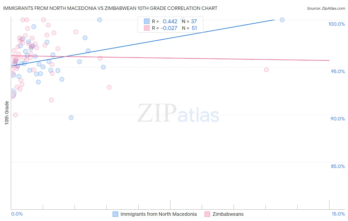 Immigrants from North Macedonia vs Zimbabwean 10th Grade