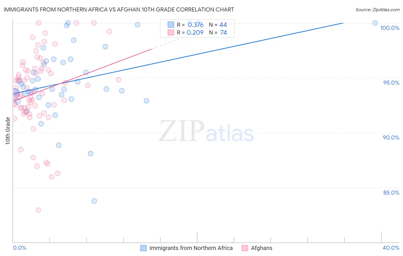 Immigrants from Northern Africa vs Afghan 10th Grade