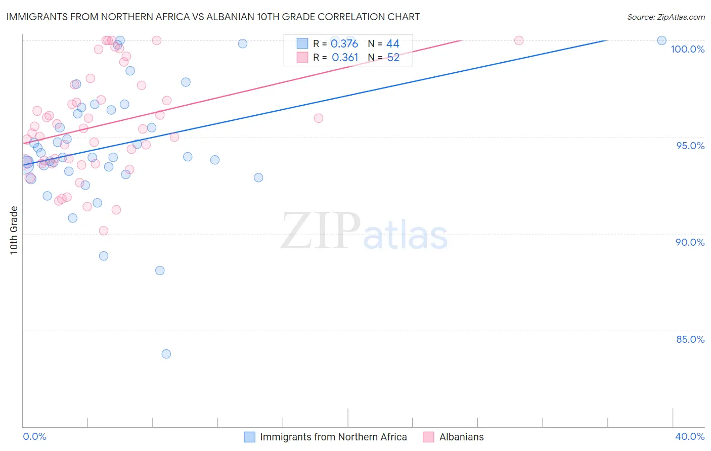 Immigrants from Northern Africa vs Albanian 10th Grade