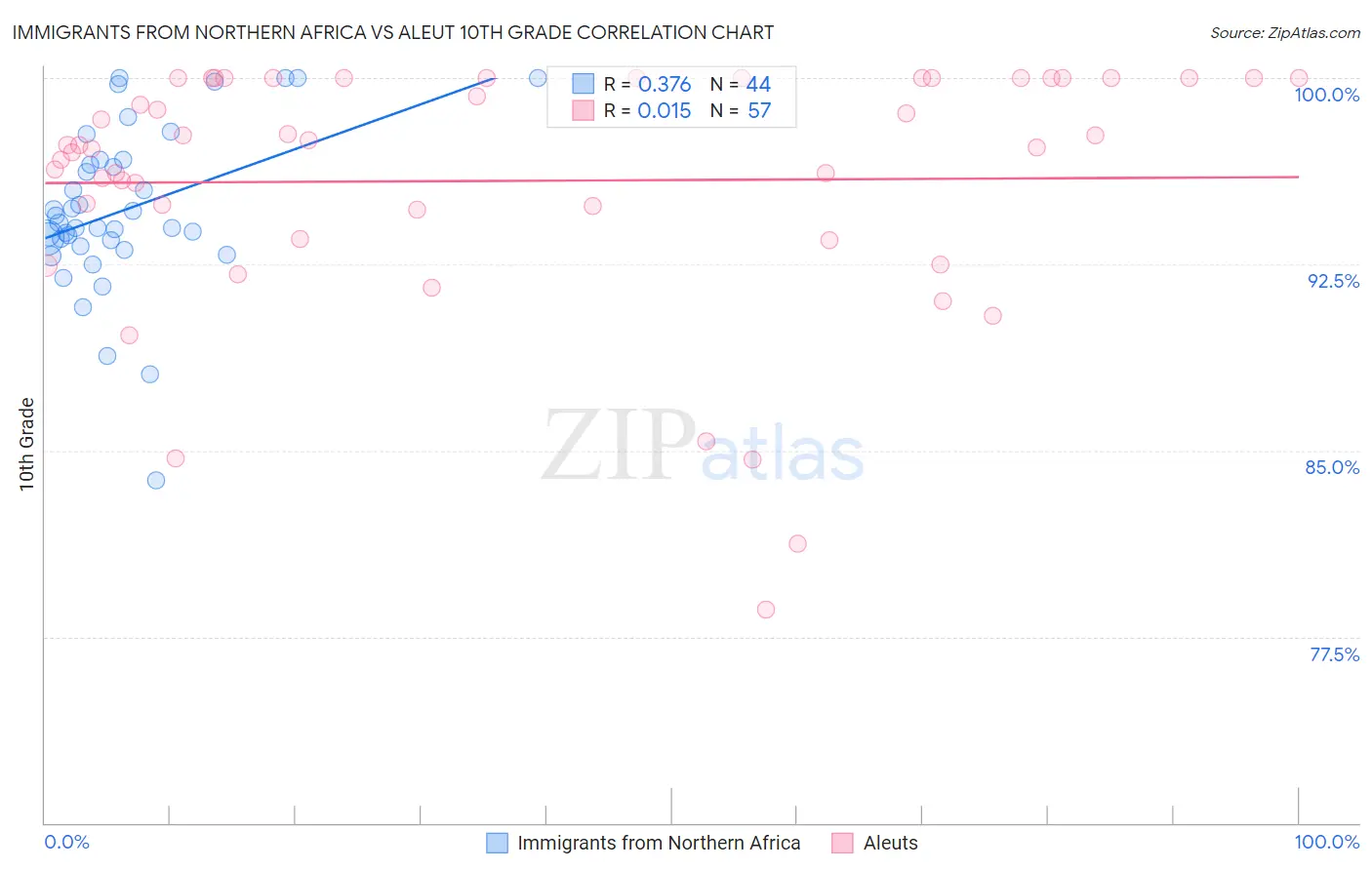 Immigrants from Northern Africa vs Aleut 10th Grade
